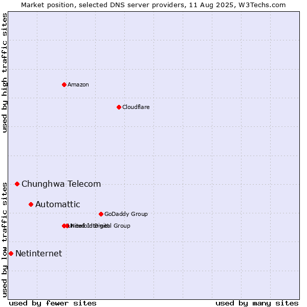 Market position of Automattic vs. Chunghwa Telecom vs. Netinternet
