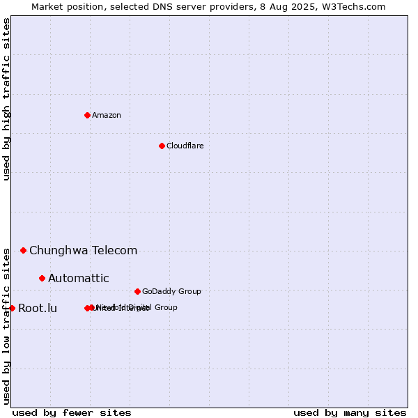Market position of Automattic vs. Chunghwa Telecom vs. Root.lu