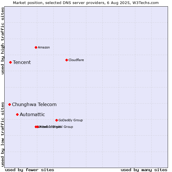 Market position of Automattic vs. Tencent vs. Chunghwa Telecom