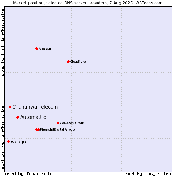 Market position of Automattic vs. Chunghwa Telecom vs. webgo