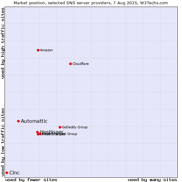 Market position of Hostinger vs. Automattic vs. Cinc