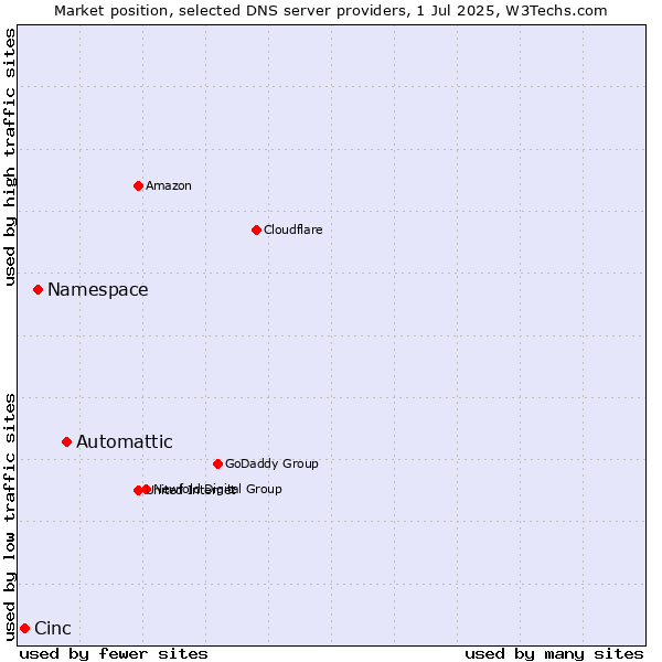 Market position of Automattic vs. Namespace vs. Cinc