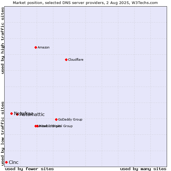Market position of Automattic vs. Netafraz vs. Cinc