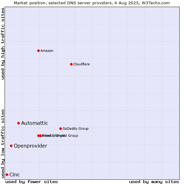 Market position of Automattic vs. Openprovider vs. Cinc