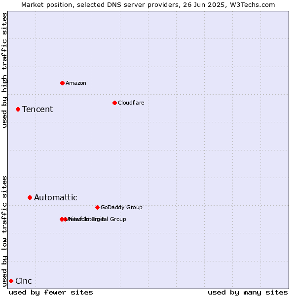 Market position of Automattic vs. Tencent vs. Cinc