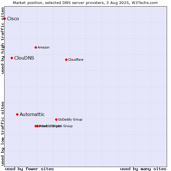 Market position of Automattic vs. ClouDNS vs. Cisco