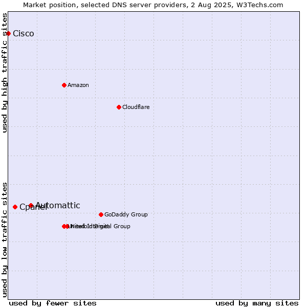 Market position of Automattic vs. Cpanel vs. Cisco