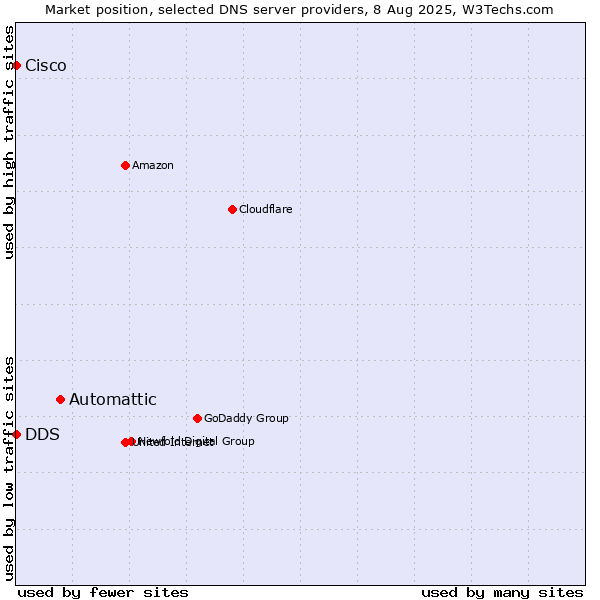 Market position of Automattic vs. DDS vs. Cisco