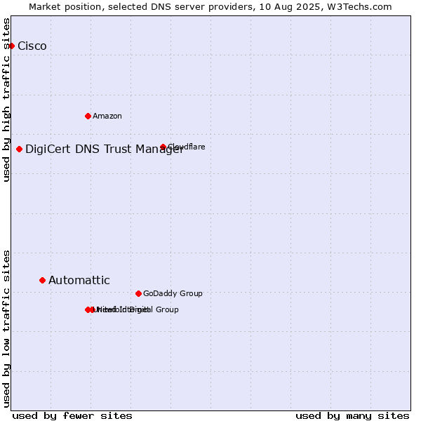 Market position of Automattic vs. DigiCert DNS Trust Manager vs. Cisco
