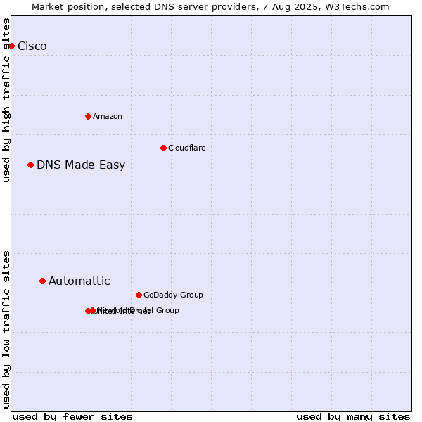 Market position of Automattic vs. DNS Made Easy vs. Cisco