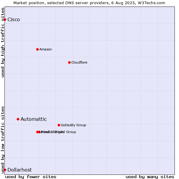 Market position of Automattic vs. Dollarhost vs. Cisco