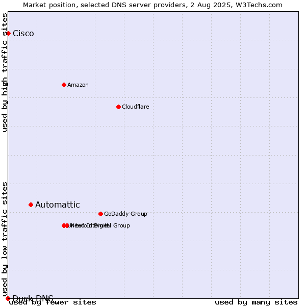 Market position of Automattic vs. Cisco vs. Duck DNS