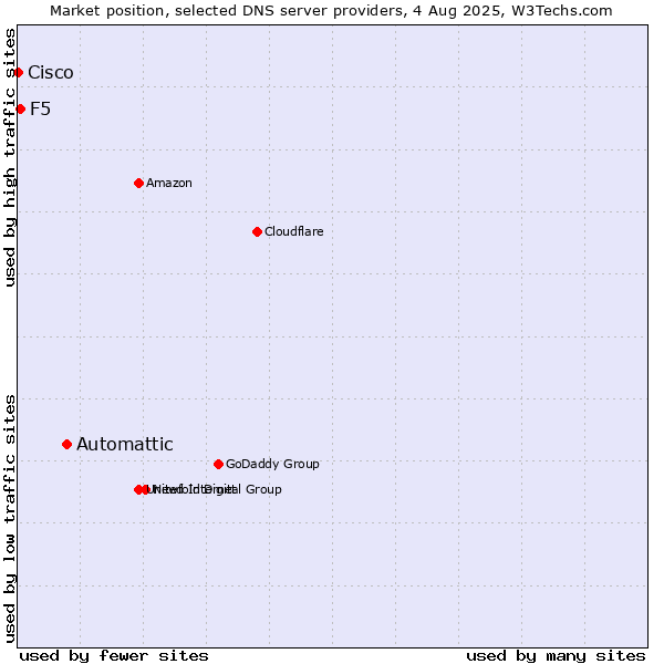 Market position of Automattic vs. F5 vs. Cisco