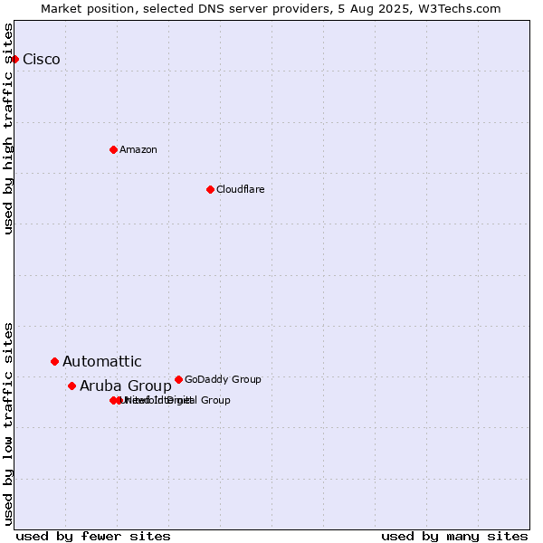 Market position of Aruba Group vs. Automattic vs. Cisco