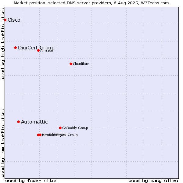 Market position of Automattic vs. DigiCert Group vs. Cisco