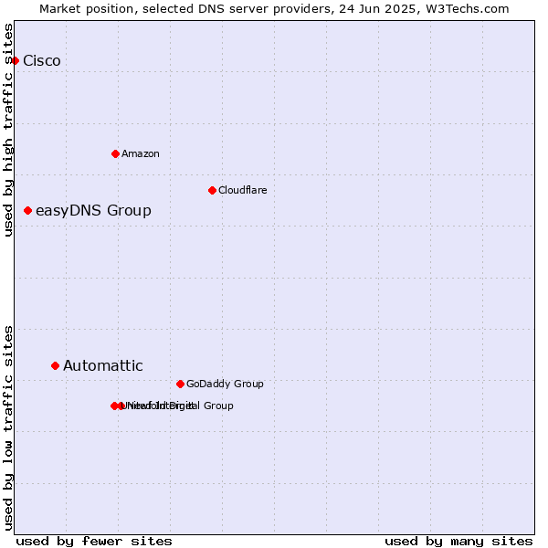 Market position of Automattic vs. easyDNS Group vs. Cisco