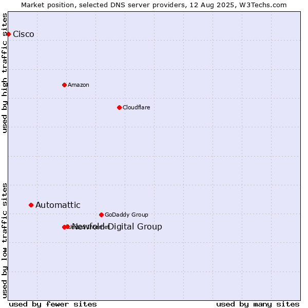 Market position of Newfold Digital Group vs. Automattic vs. Cisco