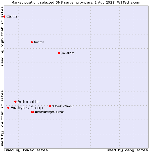 Market position of Automattic vs. Exabytes Group vs. Cisco