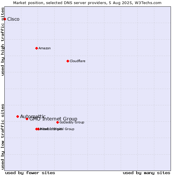 Market position of GMO Internet Group vs. Automattic vs. Cisco