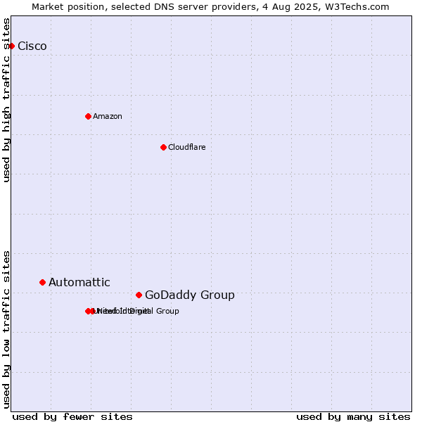 Market position of GoDaddy Group vs. Automattic vs. Cisco