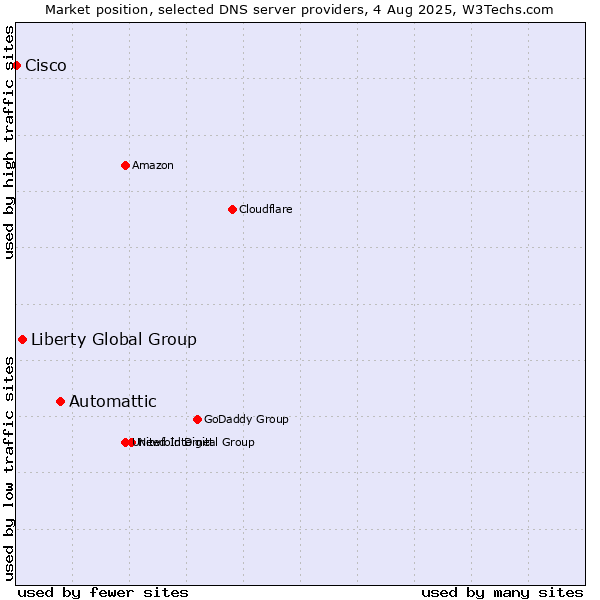 Market position of Automattic vs. Liberty Global Group vs. Cisco