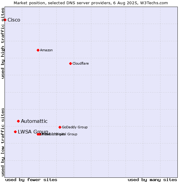 Market position of Automattic vs. LWSA Group vs. Cisco
