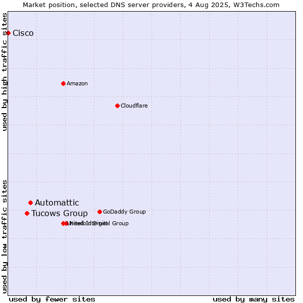 Market position of Automattic vs. Tucows Group vs. Cisco