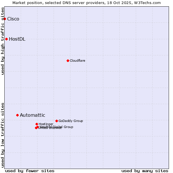 Market position of Automattic vs. HostDL vs. Cisco