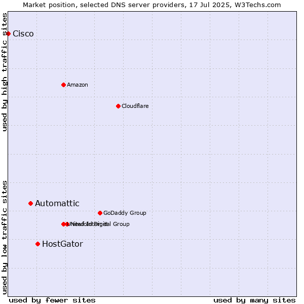 Market position of HostGator vs. Automattic vs. Cisco
