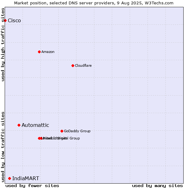 Market position of Automattic vs. IndiaMART vs. Cisco
