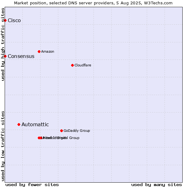 Market position of Automattic vs. Consensus vs. Cisco