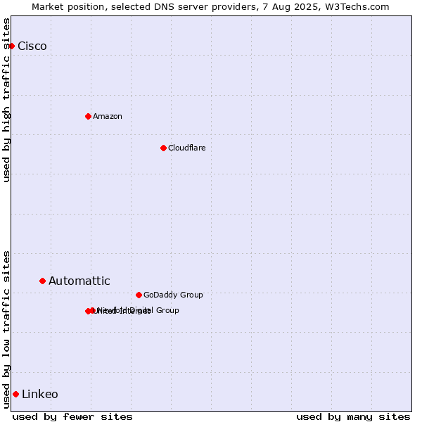 Market position of Automattic vs. Linkeo vs. Cisco