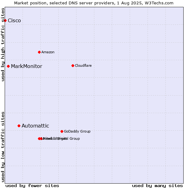 Market position of Automattic vs. MarkMonitor vs. Cisco