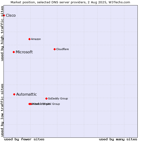 Market position of Automattic vs. Microsoft vs. Cisco