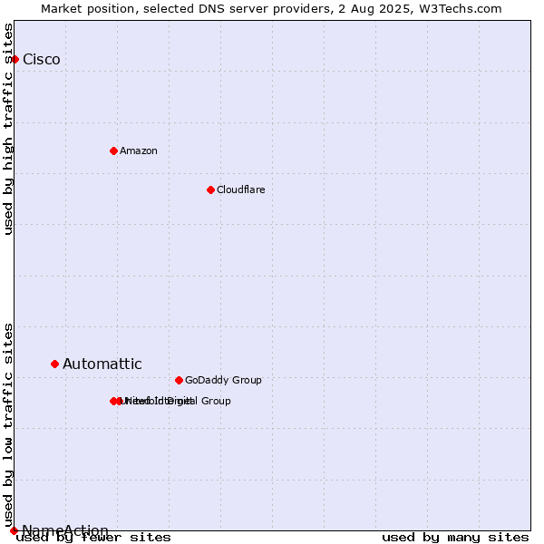 Market position of Automattic vs. Cisco vs. NameAction