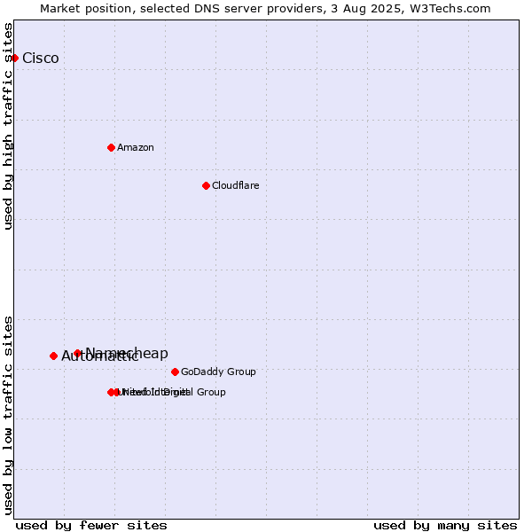 Market position of Namecheap vs. Automattic vs. Cisco