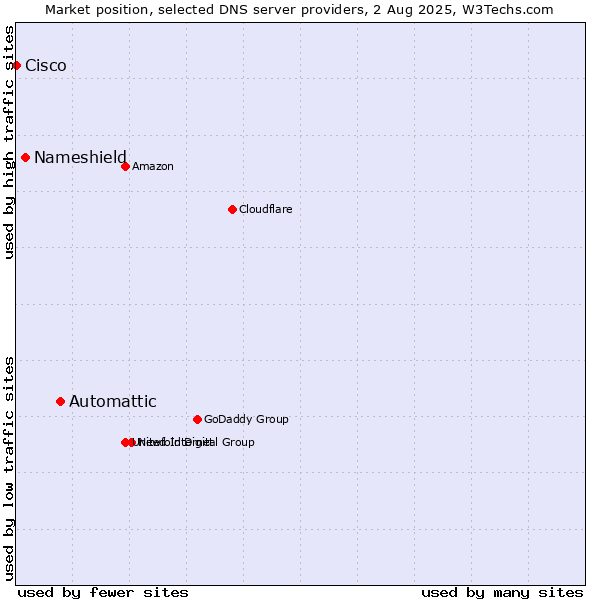 Market position of Automattic vs. Nameshield vs. Cisco