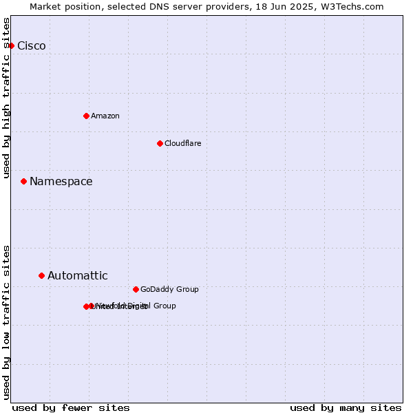 Market position of Automattic vs. Namespace vs. Cisco
