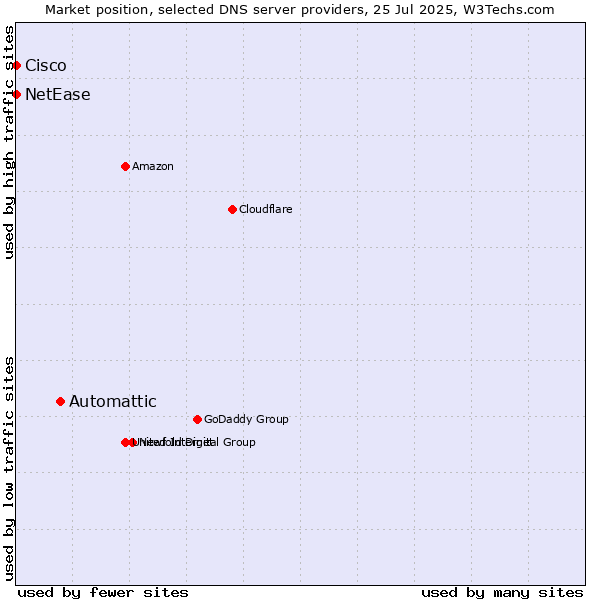 Market position of Automattic vs. NetEase vs. Cisco