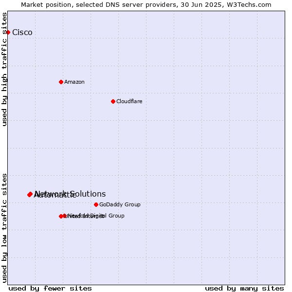 Market position of Network Solutions vs. Automattic vs. Cisco