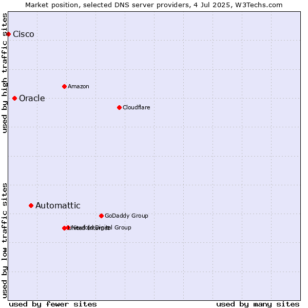 Market position of Automattic vs. Oracle vs. Cisco