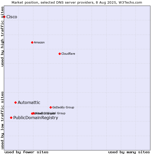 Market position of Automattic vs. PublicDomainRegistry vs. Cisco