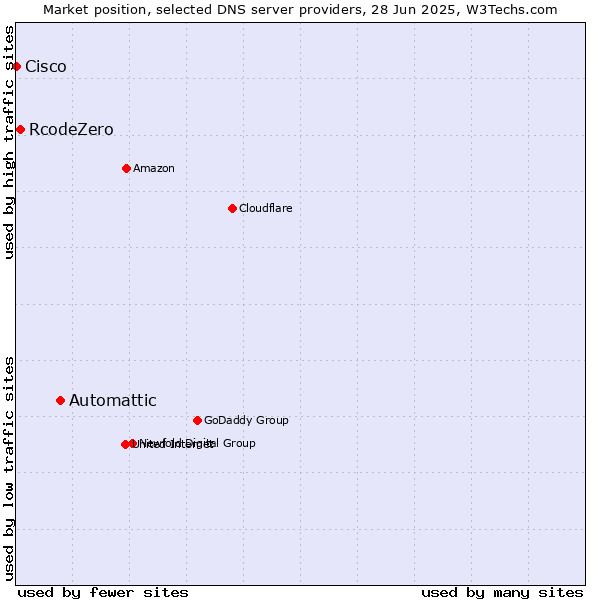 Market position of Automattic vs. RcodeZero vs. Cisco