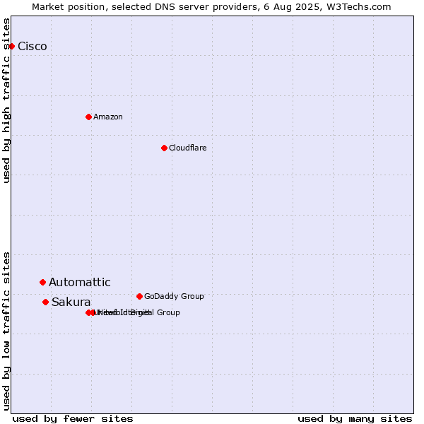 Market position of Sakura vs. Automattic vs. Cisco