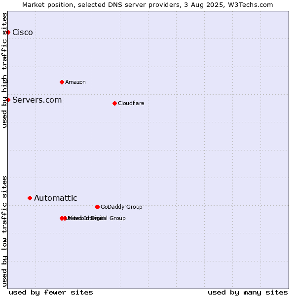 Market position of Automattic vs. Servers.com vs. Cisco