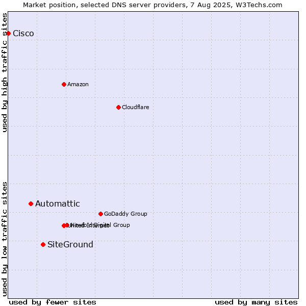 Market position of SiteGround vs. Automattic vs. Cisco