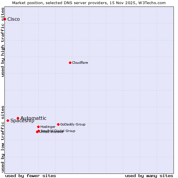 Market position of Automattic vs. Spaceship vs. Cisco