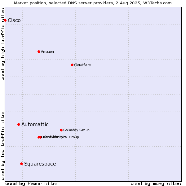 Market position of Squarespace vs. Automattic vs. Cisco