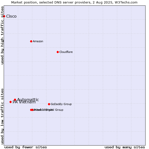Market position of Automattic vs. PA Vietnam vs. Cisco