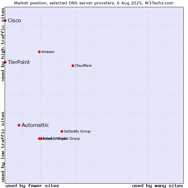 Market position of Automattic vs. TierPoint vs. Cisco